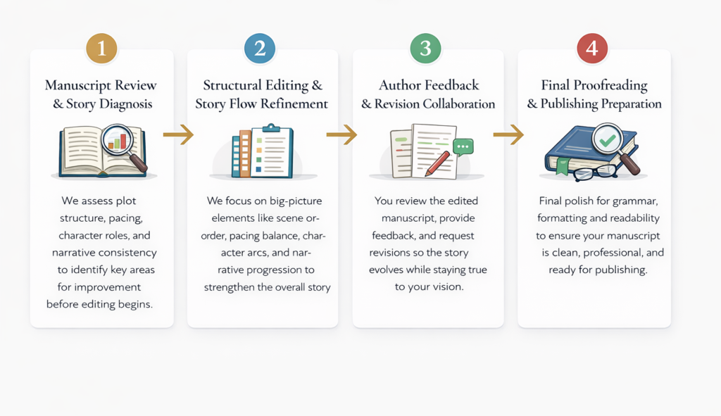 Visual overview of the manuscript editing process in four stages