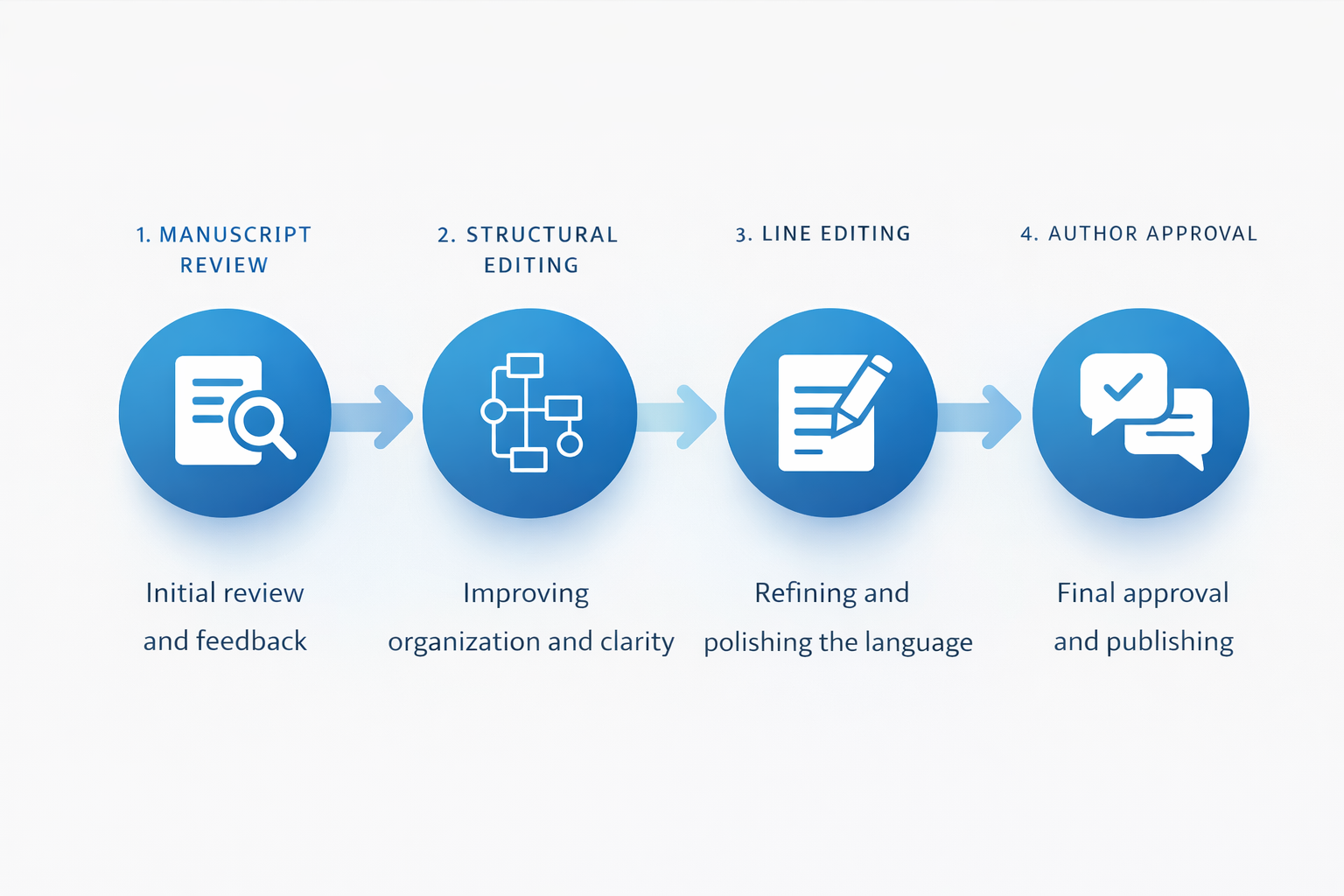 process-of-editing-business-book