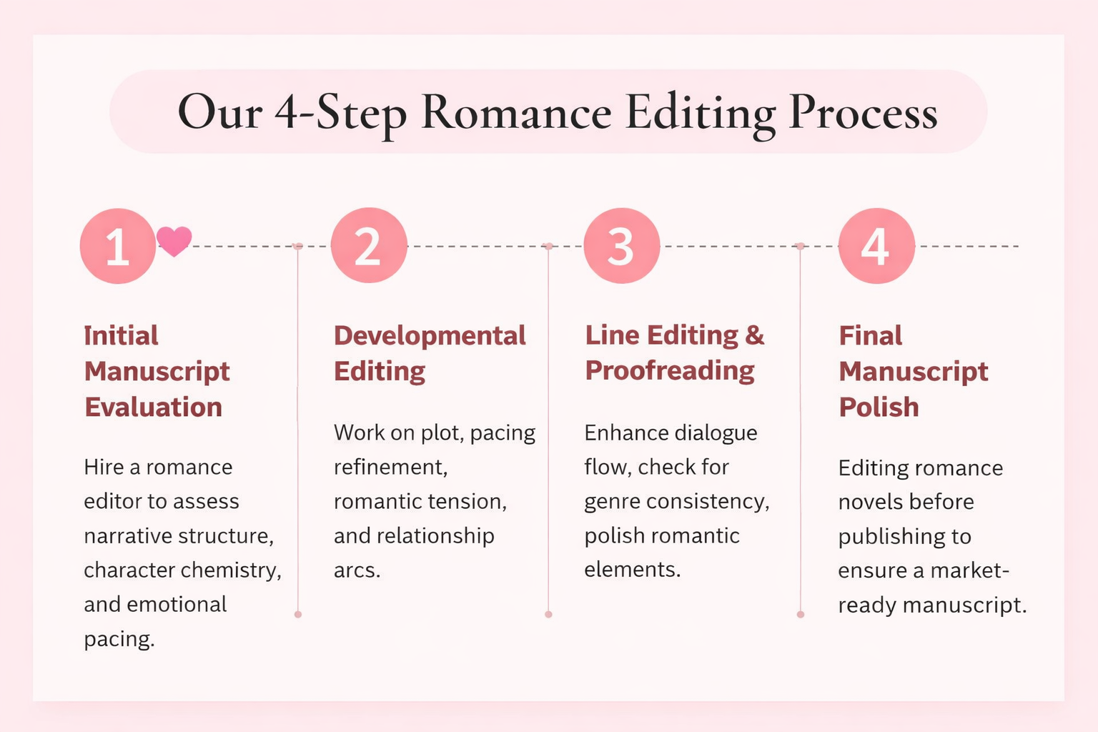 romance editing process of Writers of the West