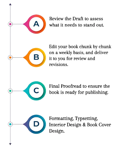 Step by step book editing process by professionals in San Antonio