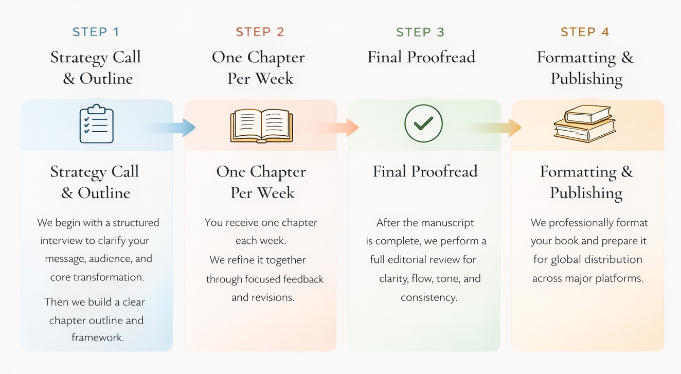 self help writing process flow