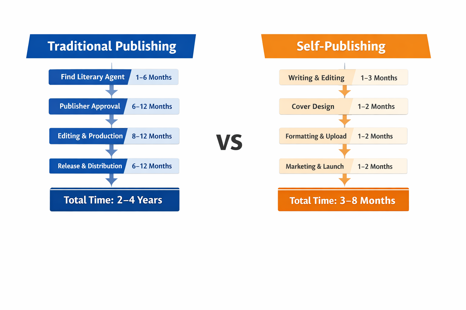 traditional publishing vs self publishing